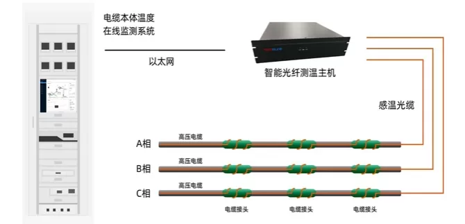 高压电缆温度监测