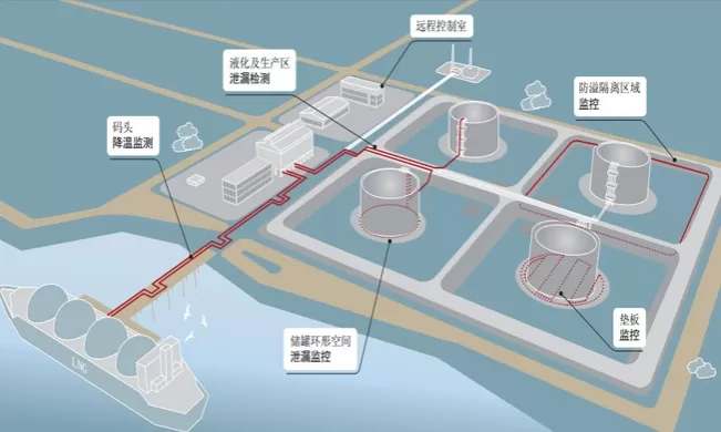 能源化工温度监测
